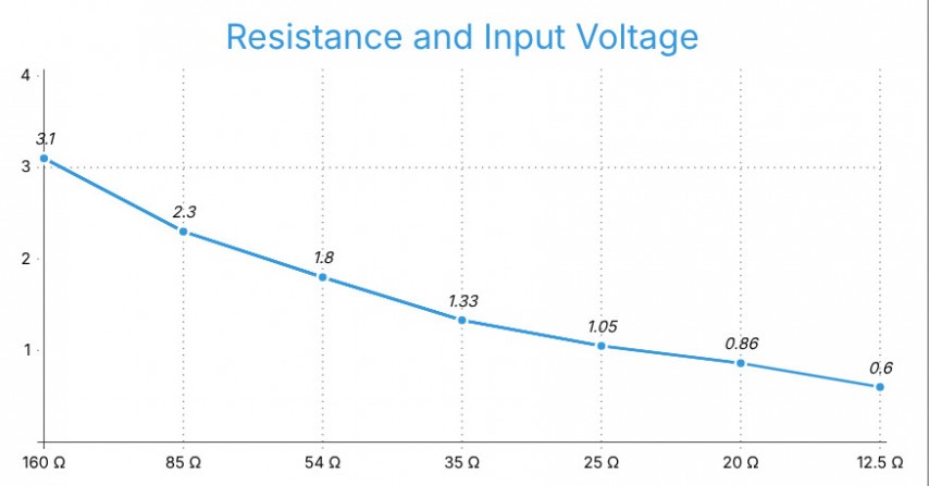 resistance-voltage-e30